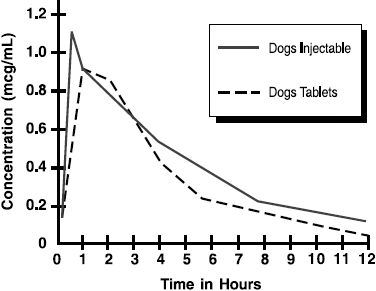 Baytril ® (enrofloxacin)Antibacterial Injectable Solution 2.27%For Dogs Only