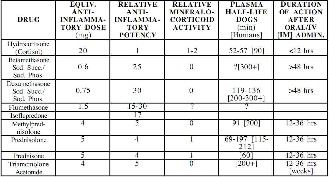 GLUCOCORTICOID AGENTS, GENERAL INFORMATION Veterinary Drug