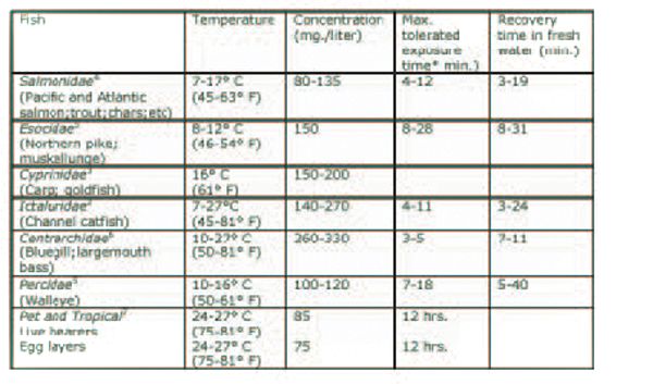TRICAINE-S Brand of Tricaine Methanesulfonate For Anesthesia and Tranquilization of Fishes and Other Cold-Blooded Animals