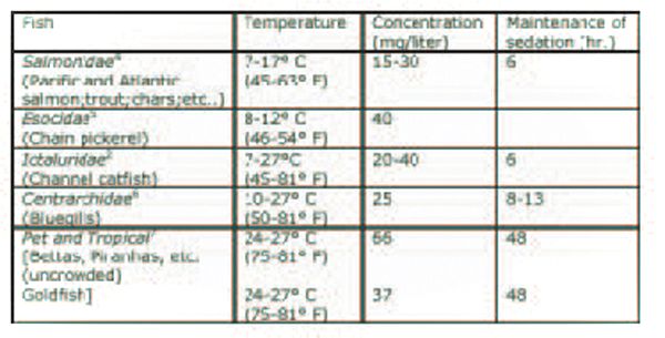 TRICAINE-S Brand of Tricaine Methanesulfonate For Anesthesia and Tranquilization of Fishes and Other Cold-Blooded Animals