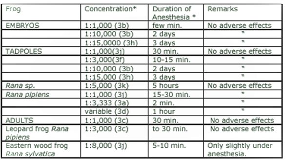 TRICAINE-S Brand of Tricaine Methanesulfonate For Anesthesia and Tranquilization of Fishes and Other Cold-Blooded Animals