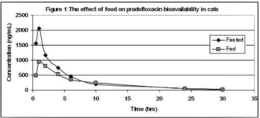 Veraflox ™ (pradofloxacin)Oral Suspension for Cats25 mg/mLDo not use in dogs.Federal law prohibits the extralabel use of this drug in food-producing animals.